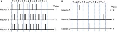 A TTFS-based energy and utilization efficient neuromorphic CNN accelerator